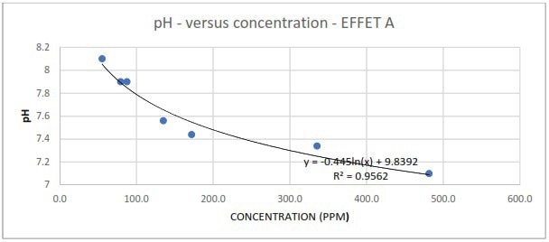 Measured pH in response to different spike concentrations of EFFET A liquor.