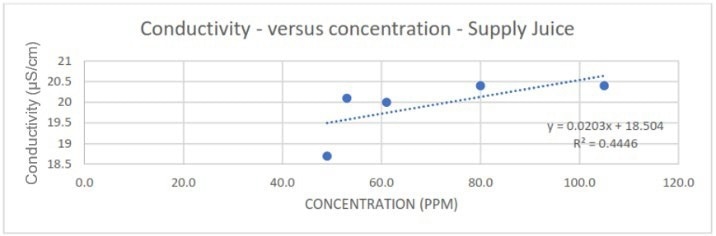 Poorer linearity of conductivity correlation at lower spike concentrations of Supply juice.