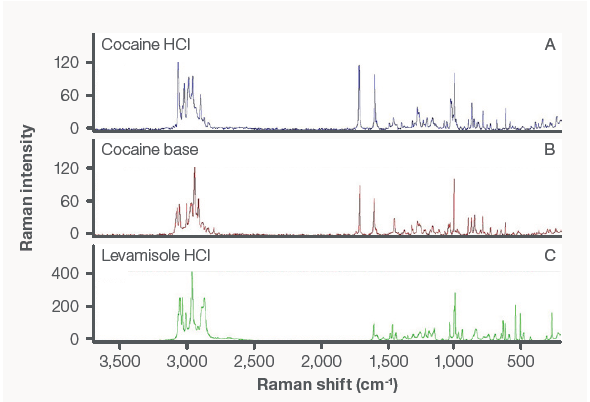 Raman spectra of (A) cocaine hydrochloride salt, (B) cocaine base, and (C) levamisole hydrochloride salt.