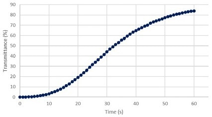 Transmittance % vs Time at 520 nm green.