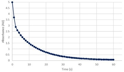 Absorbance vs Time at 520 nm green.