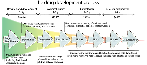 Using SAXS in Drug Development