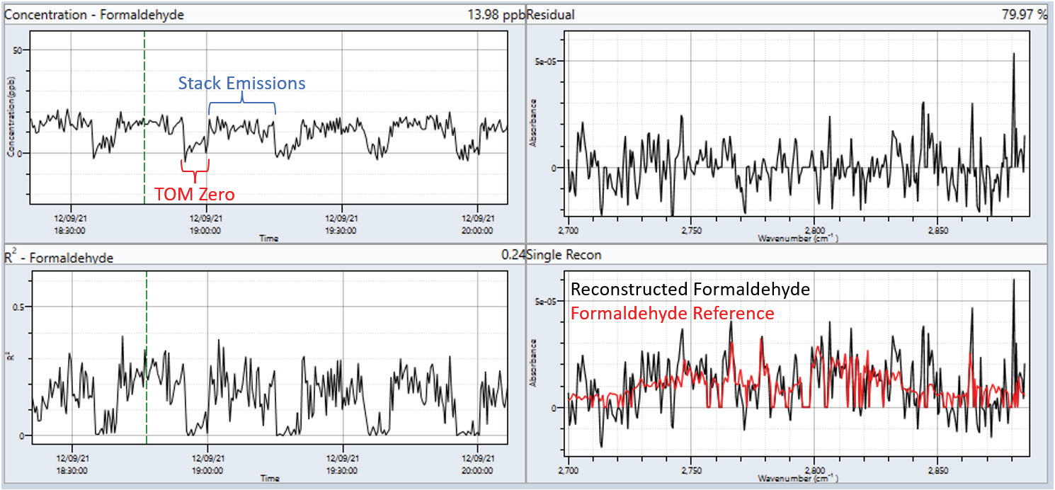 Formaldehyde measurements collected in the field from a natural-gas fired turbine engine.