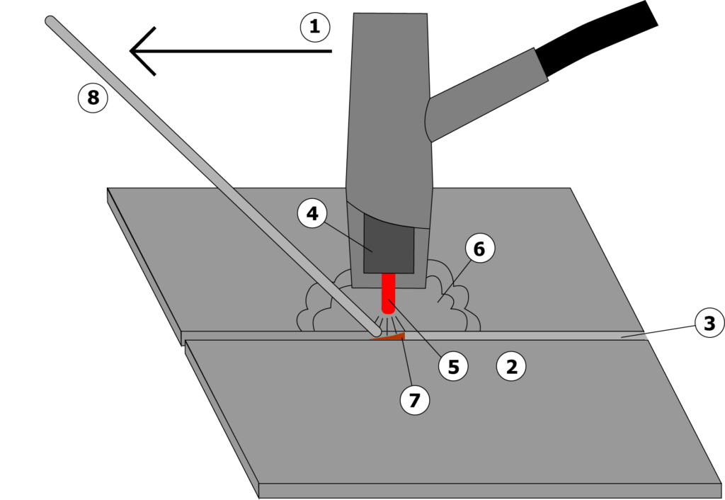 GTAW: principle of operation. (1) Direction of travel, (2) Workpiece, (3) Weld seam, (4) Contact tube, (5) Electrode, (6) Shielding gas, (7) Melt pool, (8) Filler rod.
