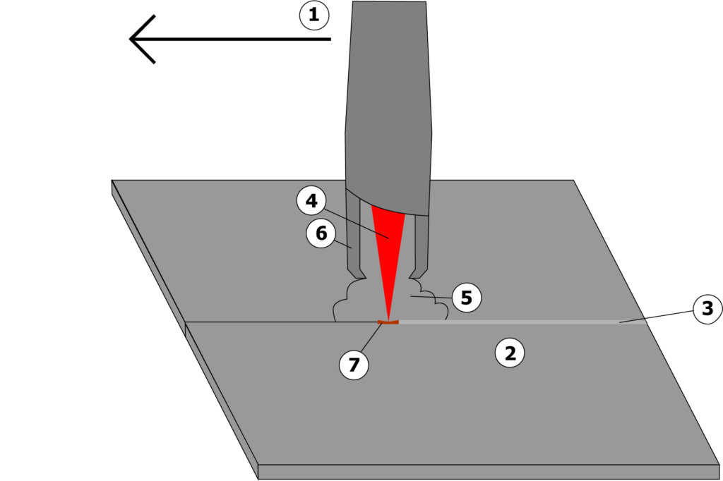 LBW: principle of operation. (1) Direction of travel, (2) Workpiece, (3) Weld seam, (4) Laser beam, (5) Shielding gas, (6) Shielding gas nozzle, (7) Melt pool.