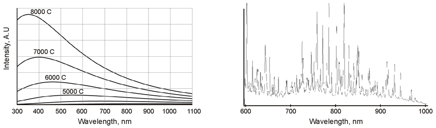 Thermal process radiation (left).  Figure 6b. Emission peaks of process elements (right).