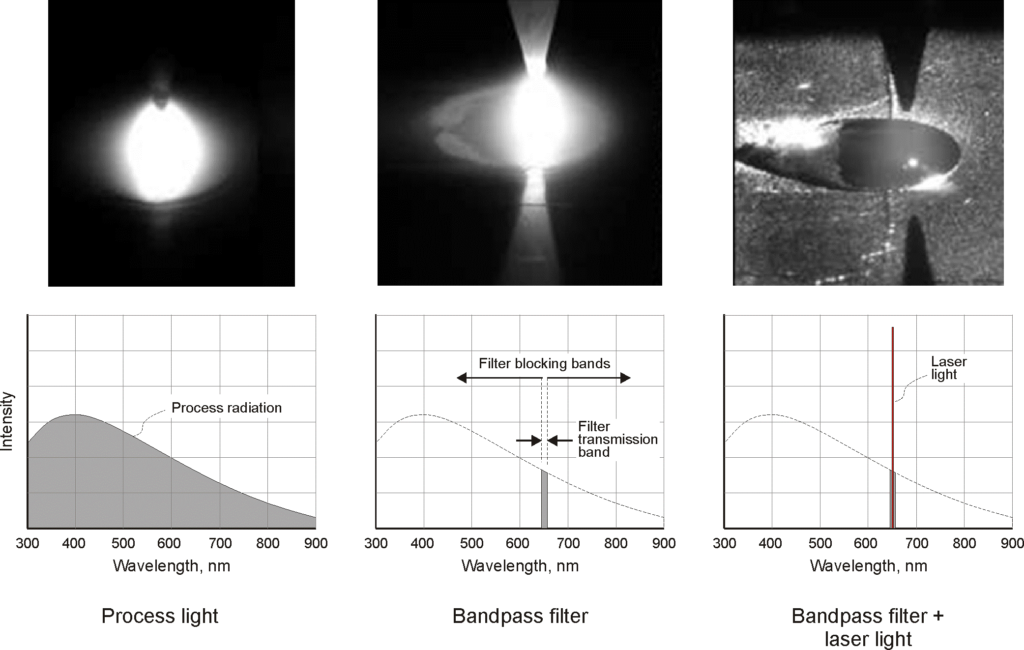 Comparison of three different illumination setups for the visualization of welding processes.