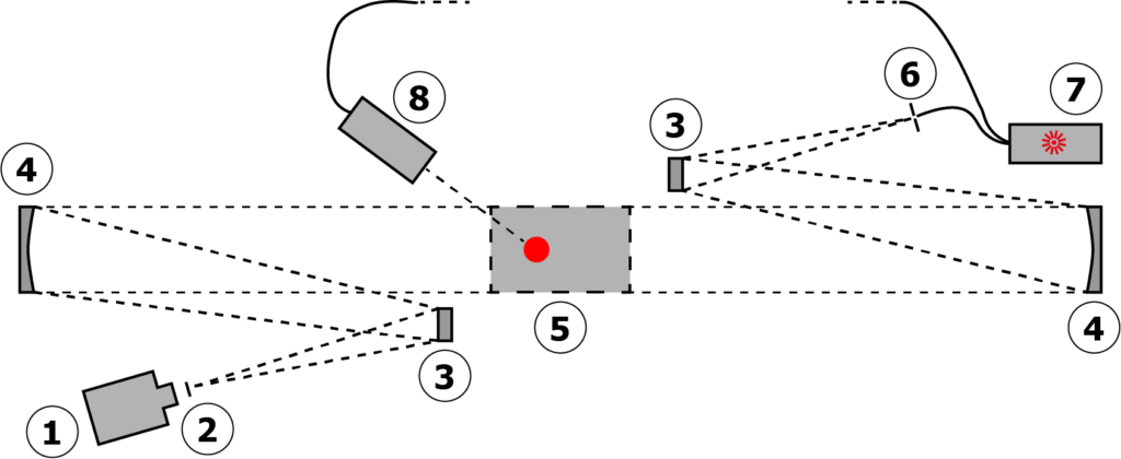 Cavitar folded Z-type schlieren setup. (1) Camera, (2) mask, (3) auxiliary mirror, (4) mirror, (5) test region, (6) slit, (7) CAVILUX laser and (8) optional front illumination.