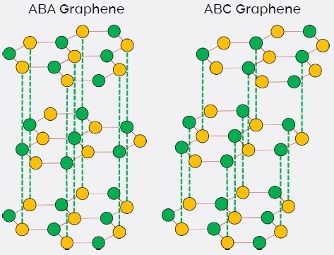 Lattice structure of ABA graphene (left) and ABC graphene (right).
