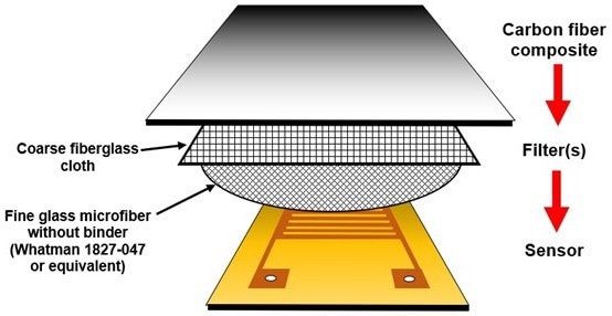 Typical lay-up with filter(s) on a disposable, flexible sensor.