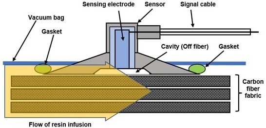 Cross-section of shaped sensor in vacuum bag during RTM or VARTM resin infusion.
