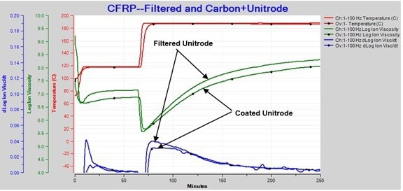 Comparison of CFRP ion viscosity (green) and slope (blue) from filtered and coated Unitrode sensors.