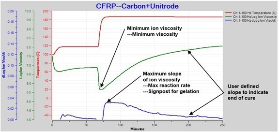 Cure of CFRP in direct contact with Carbon+Unitrode-1” sensor.