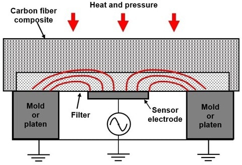 Cross section of lay-up with filtered Unitrode sensor, showing electric field (red).