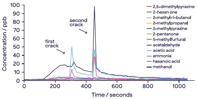 Real-time quantitation of VOCs produced during coffee bean roasting. Beans ‘crack’ during roasting, releasing additional VOCs.