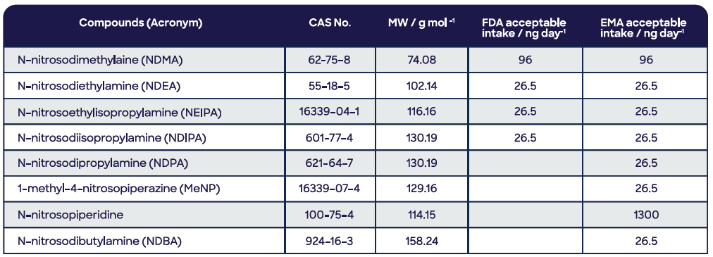 Table 1. Volatile nitrosamines of concern to the United States FDA and EMA, with acceptable intakes for each regulatory agency. Source: Syft Technologies