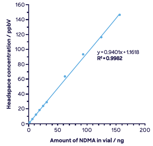 NDMA across full range showing just the quantitation ion, NO+ m/z 74.