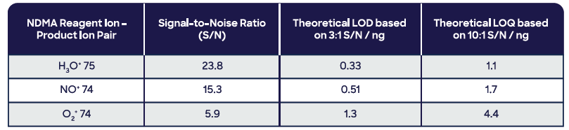 Table 3. Signal-to-noise (S/N), limit of detection (LOD), and limit of quantitation (LOQ) for gas-phase SIFT-MS analysis of NDMA in a 2.5-mL aliquot injected at 100 µL s-1. Source: Syft Technologies