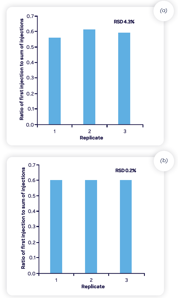Repeatability of the ratio of first injection to the sum of all injections for the two ranitidine drug products shown in Figure 9.