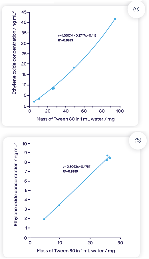 Ethylene oxide concentrations for Tween 80® diluted in water determined using headspace-SIFT-MS analysis (a) across the full dilution range and (b) at the three highest dilution levels (where matrix effects are eliminated).