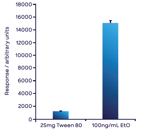 Measurement of the concentration of ethylene oxide in Tween 80® based on a single point external calibration. Both solutions were prepared in water. The small volume of Tween 80® used negated any matrix effects from PEG. The error bars represent 1 standard deviation of triplicate measurements.