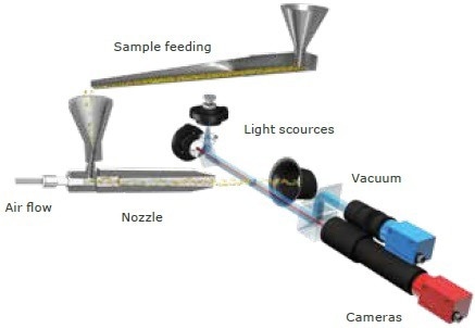 Unique measurement principle of CAMSIZER X2 for analysis of dry powders.