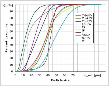 Particle size analysis of ten different metal powders with the CAMSIZER X2. The direct measurement ensures accurate results.