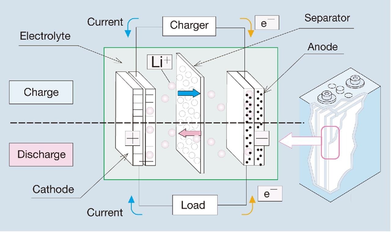 Setup of a lithium-ion battery.