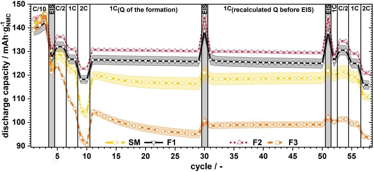 Specific discharge capacity vs. cycles for full cells with source material (SM) and F1 to F3 with C-rate variations; the colored range indicates the corresponding standard deviation.