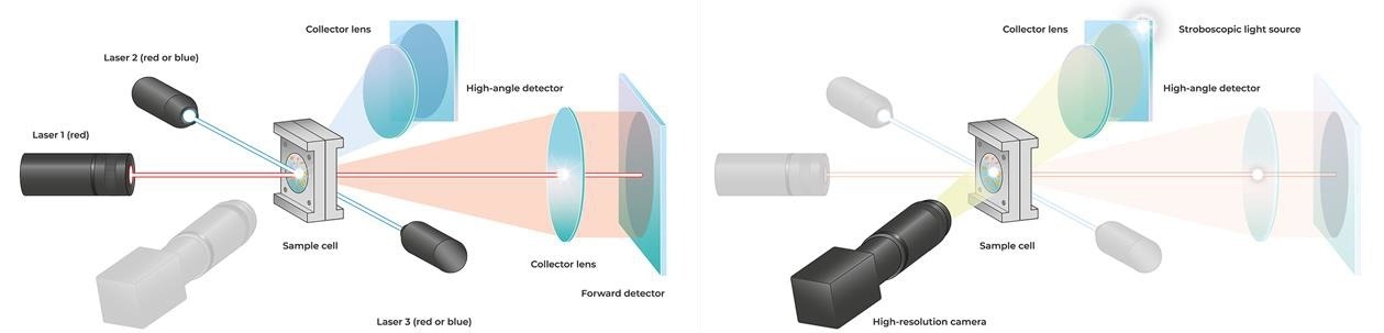 Optical design of the SYNC analyzer. For laser diffraction (left), three red or blue lasers and two detector arrays are used. Dynamic image analysis (right) is performed in the same measurement cell using a stroboscopic light source and a camera. The particles are detected as shadow projections.