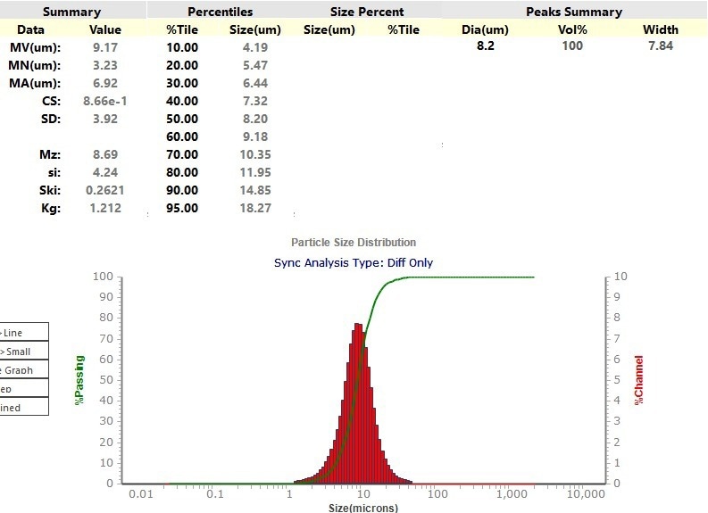 Particle size distribution of the Laser Diffraction result from the Sync.
