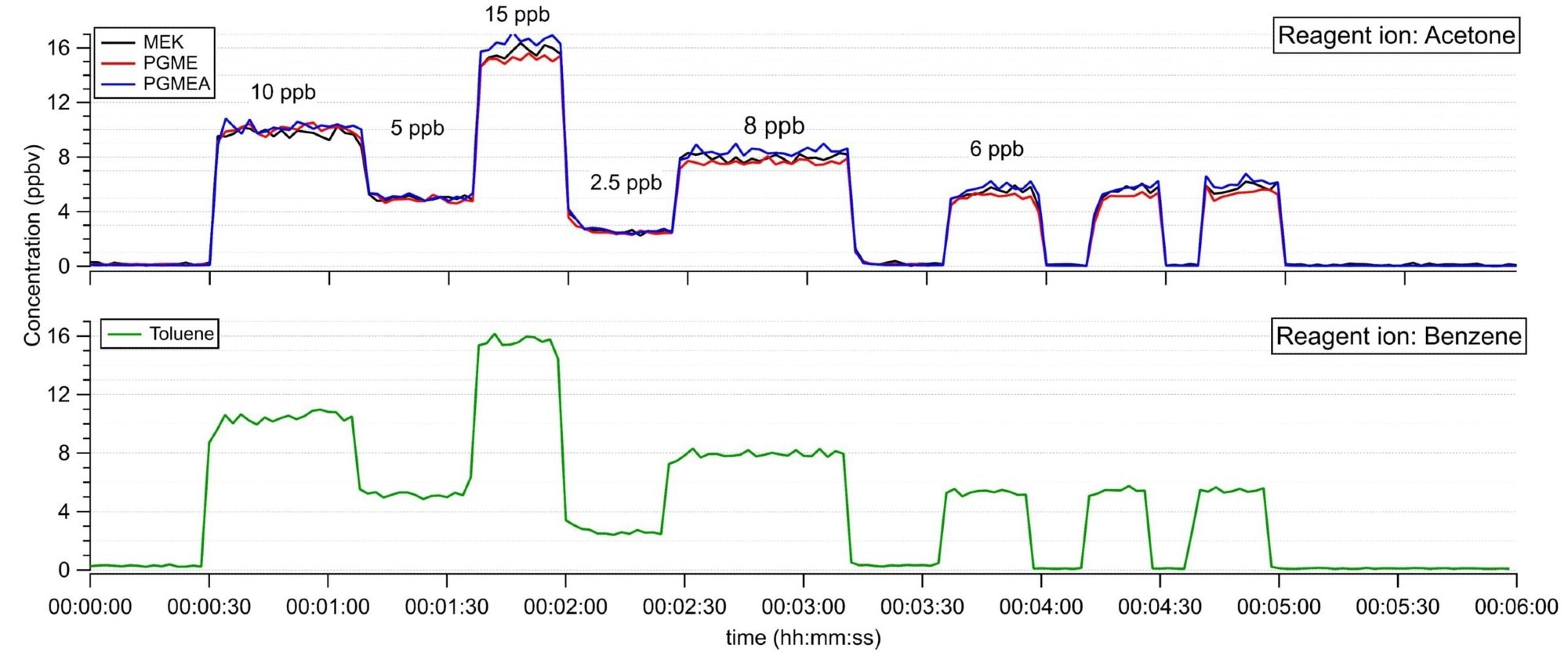 Response and recovery time of a ClearFab AMC Monitor. Labels in the plot show target concentrations while the Y-axis shows the measured concentration of selected compounds. The upper plot shows the concentration of MEK, PGME, and PGMEA measured with one chemical ionization chemistry, while the lower plot shows the simultaneous measurement of toluene with another chemical ionization channel chemistry.