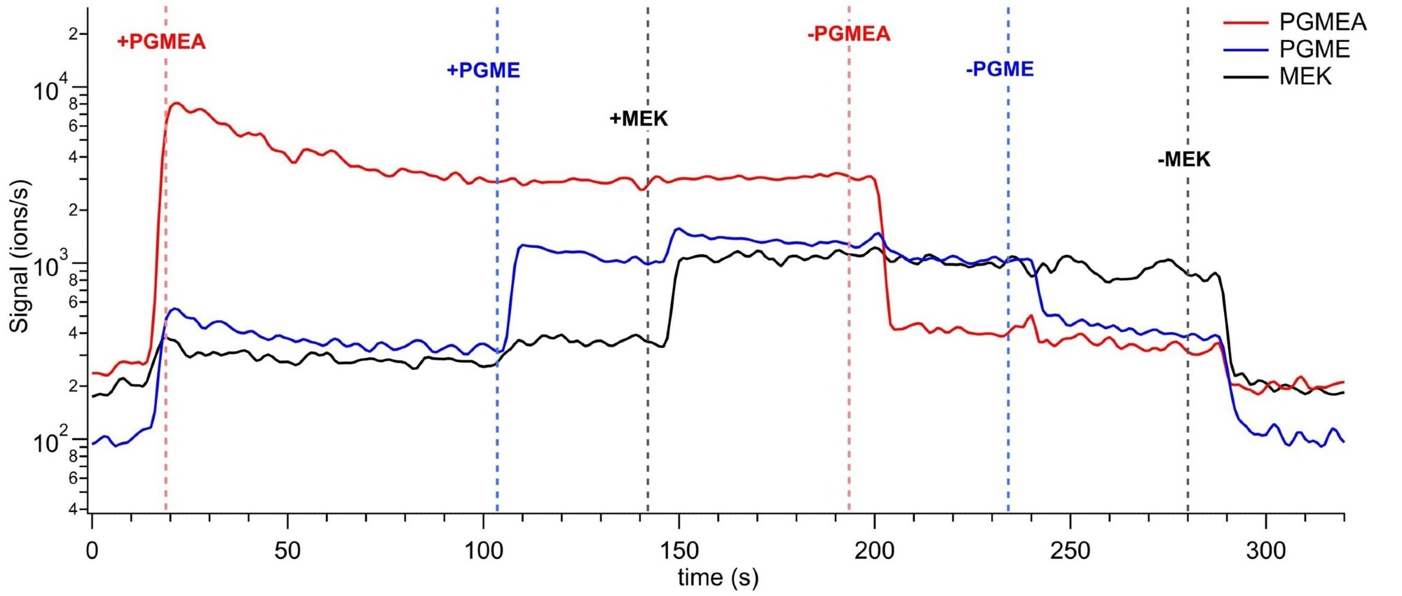 Sequential measurement and removal of PGMEA, PGME, and MEK demonstrating the detection of these challenging compounds without fragmentation.