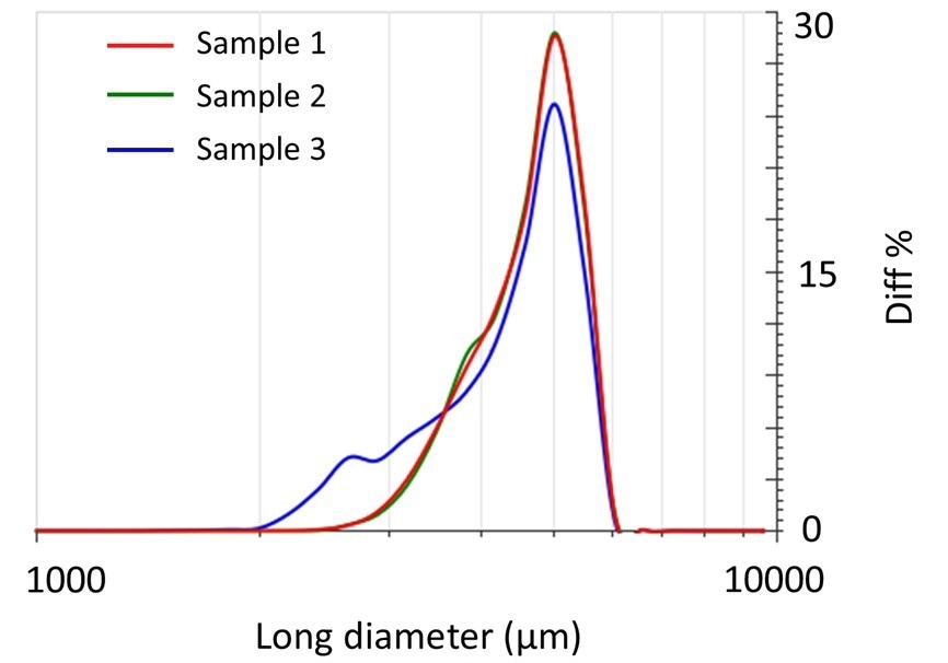 Particle length distribution of rice kernel samples