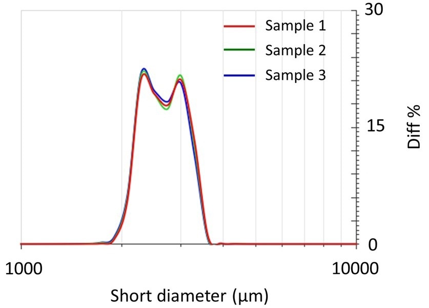 Particle width distribution of rice kernel samples