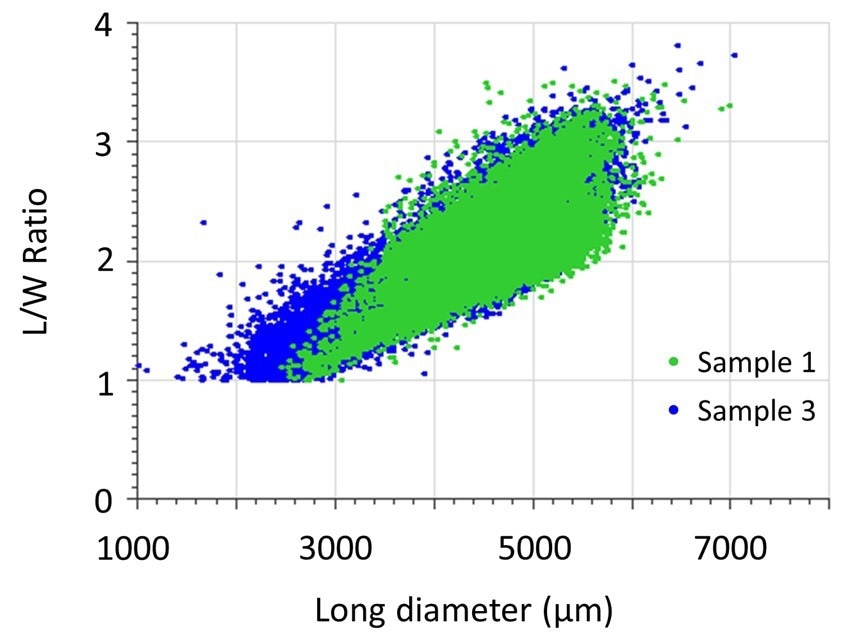 Particle length - length/width ratio scatter plot of rice kernel samples
