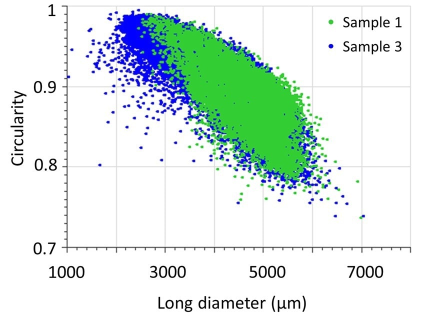 Particle length - circularity scatter plot of rice kernel samples