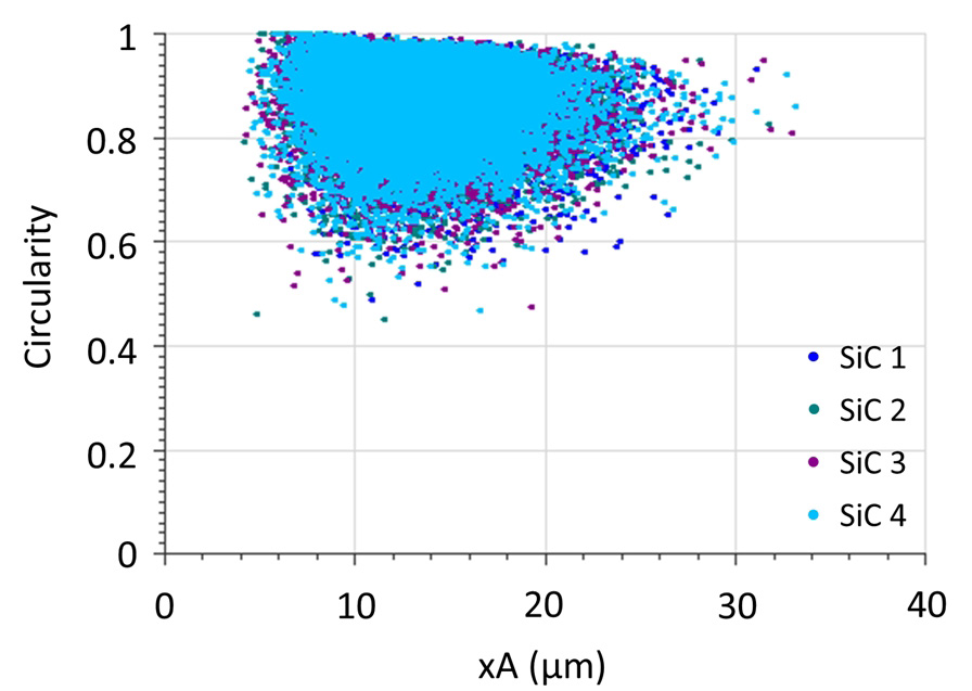 Particle size - circularity scatter plot.