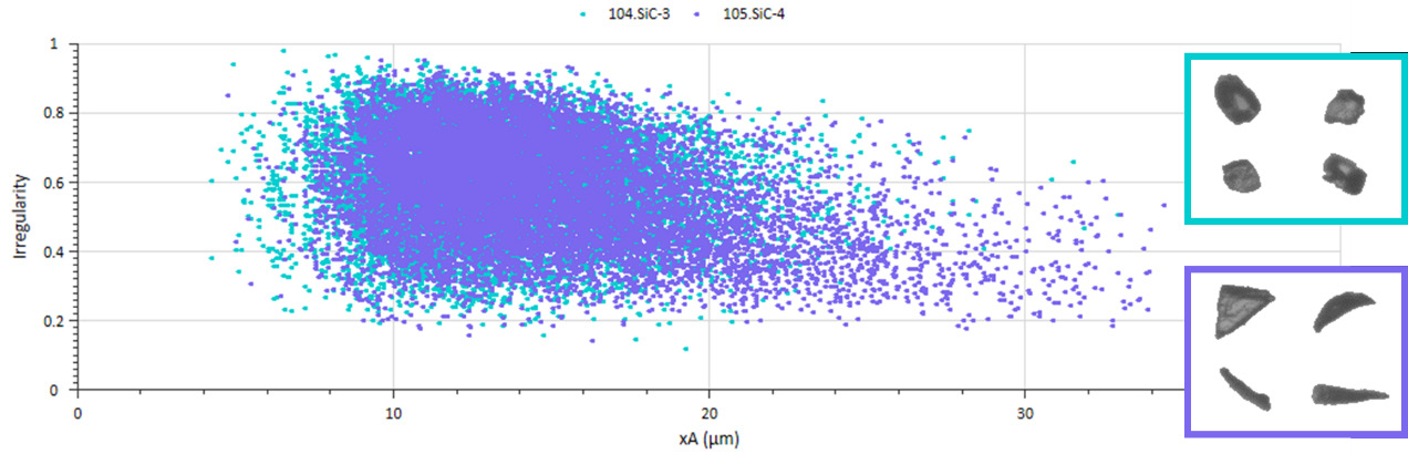Particle size - irregularity scatter plot of sample 3 and sample 4.