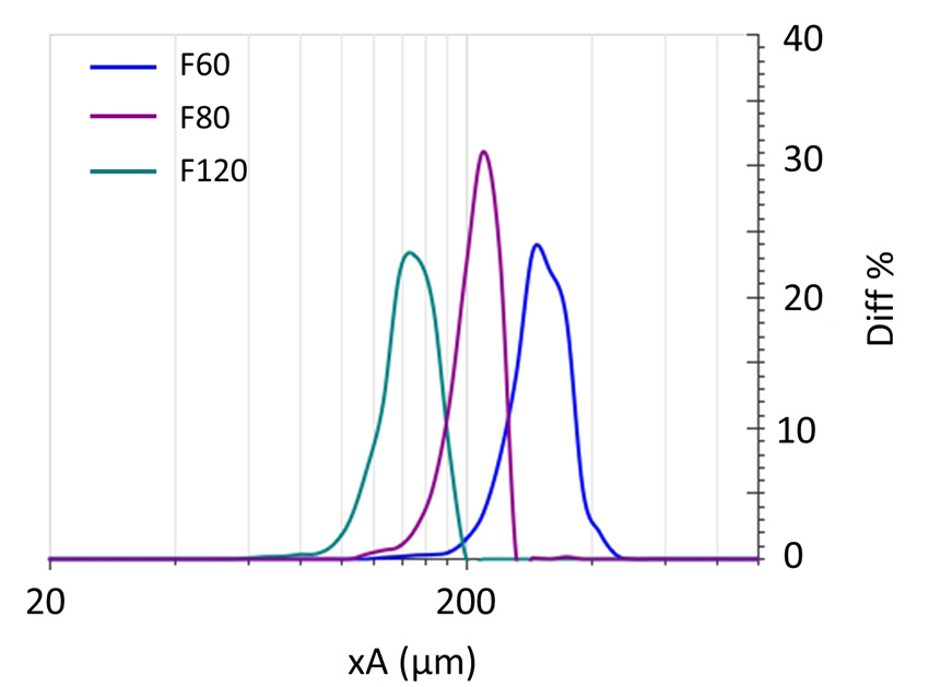 PSD curve of corundum sample F60, F80, and F120.