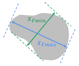Maximum and minimum Feret diameters