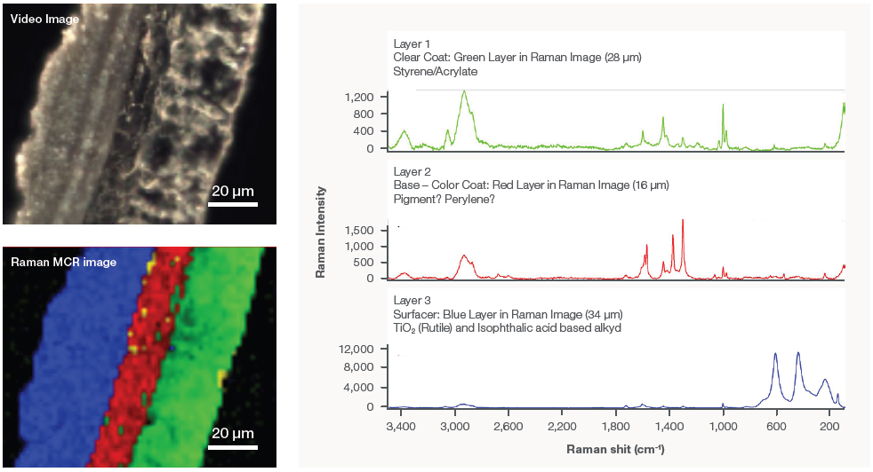 Representative Raman spectra from the first three layers of the door paint-chip sample (right). The fourth (epoxy) layer was lost during sample preparation. The spectra have been baseline corrected to remove fluorescence contributions and were collected using a 455 nm laser. An area 116 x 100 µm2 was imaged using a pixel size of 2 µm. Video mosaic image of the cross-section (top left). Raman multivariate curve resolution (MCR) image of the cross-section (bottom left).