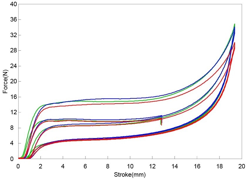Force vs. stroke plots for Test C.