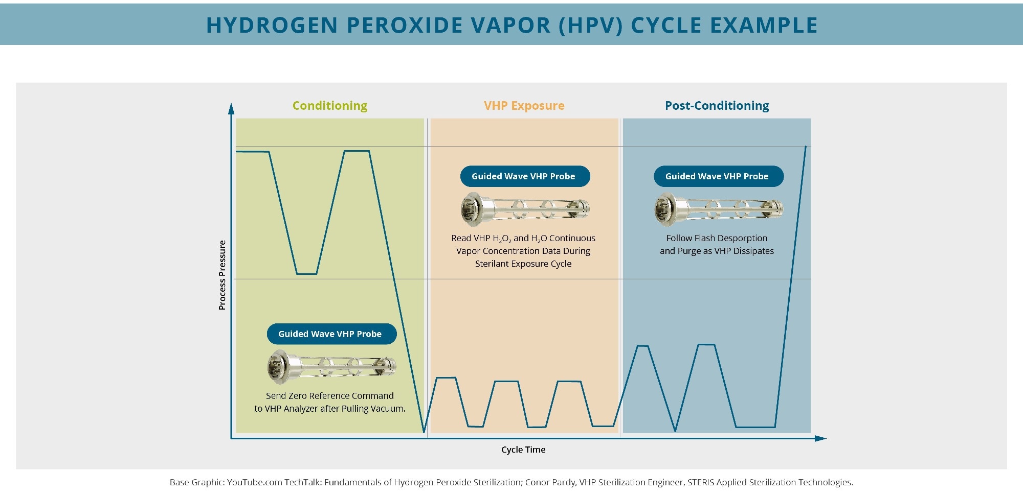 This chart illustrates a typical low-temperature, vacuum sterilization with sterilant pulse injection.  The Guided Wave HPV analyzer provides high-fidelity monitoring of both H2O2 and H2O vapor concentrations during pressure changes.