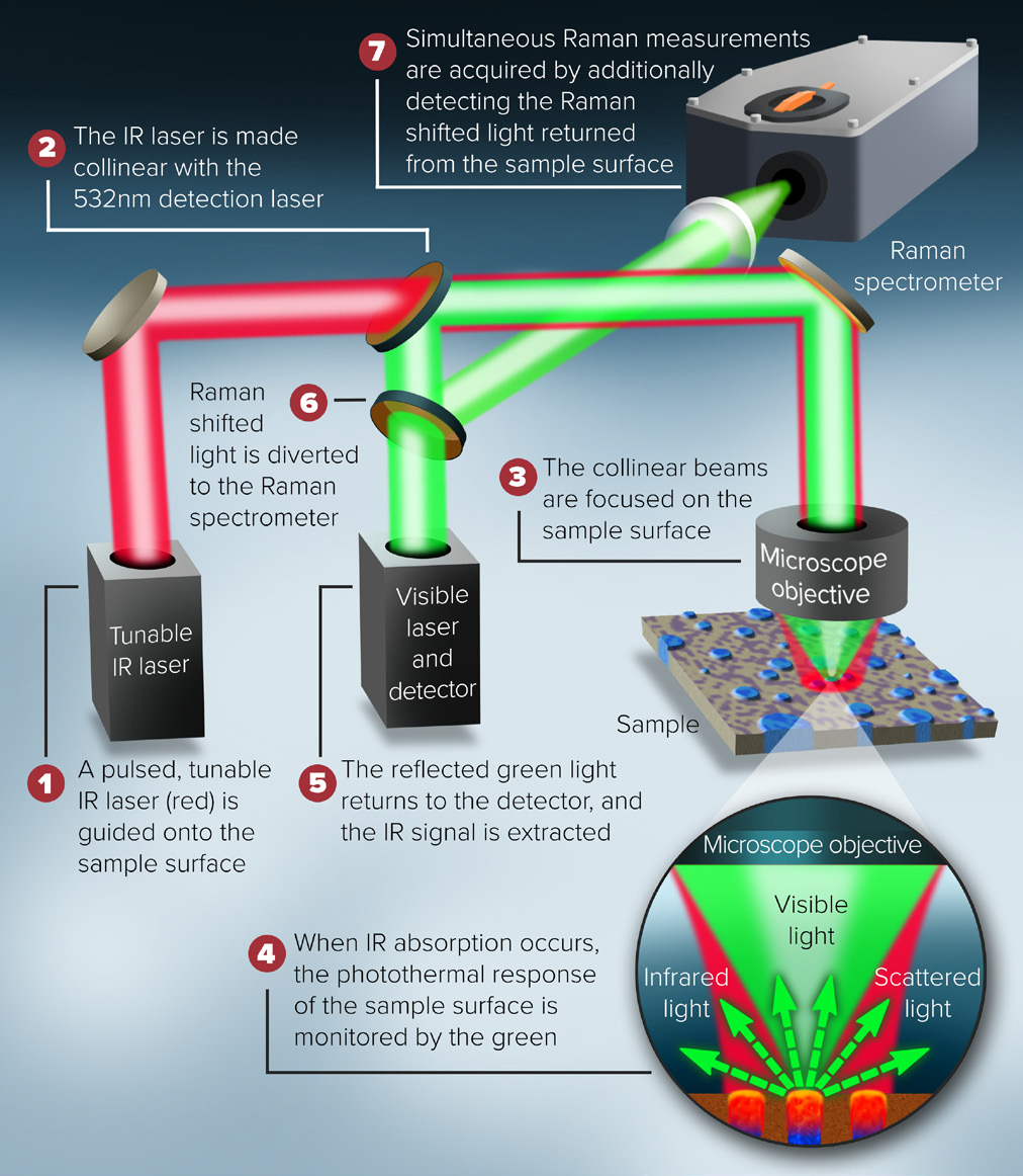 Schematic description of the combined O-PTIR and Raman instrument