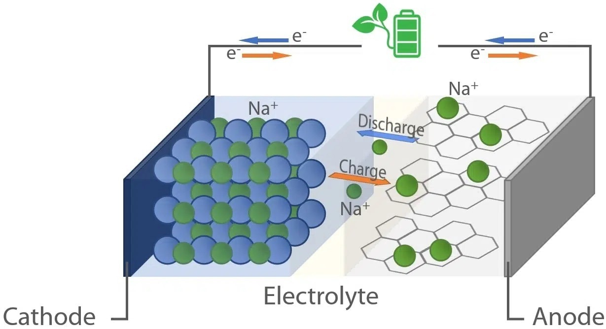 Schematic representation of a Na-ion battery cell.