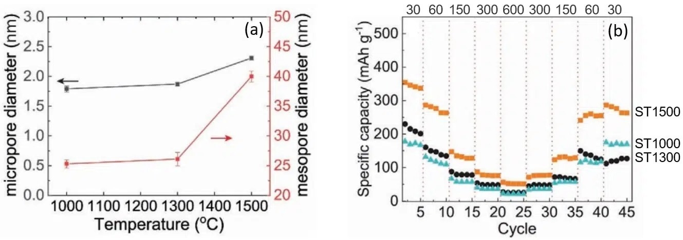 (a). Micro and mesopores diameters as a function of pyrolysis temperature as determined by SAXS. (b) Rate performance of discharge capacities at various current densities (indicated in the upper part of the figure in units of mA/g) for carbon anodes pyrolyzed at 1000, 1300, and 1500 oC.