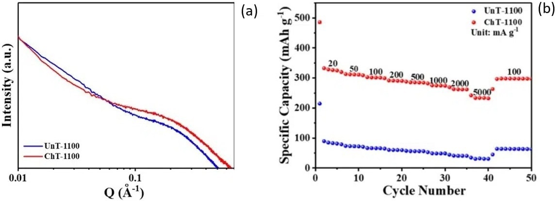 (a). SAXS patterns of chemically treated (ChT-1100) and untreated (UnT-1100) rosewood samples. (b). Rate performance of discharge capacities at various current densities (indicated in the figure in units of mA/g) for chemically treated and untreated rosewood samples.