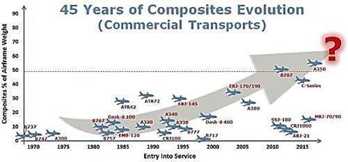 Composite Cores in Aerospace Applications