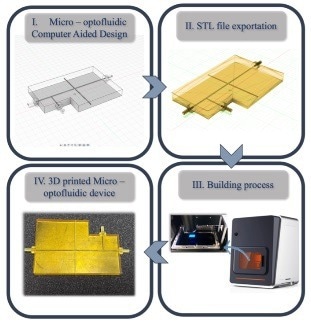 Steps for 3D printing the micro-optofluidic device.